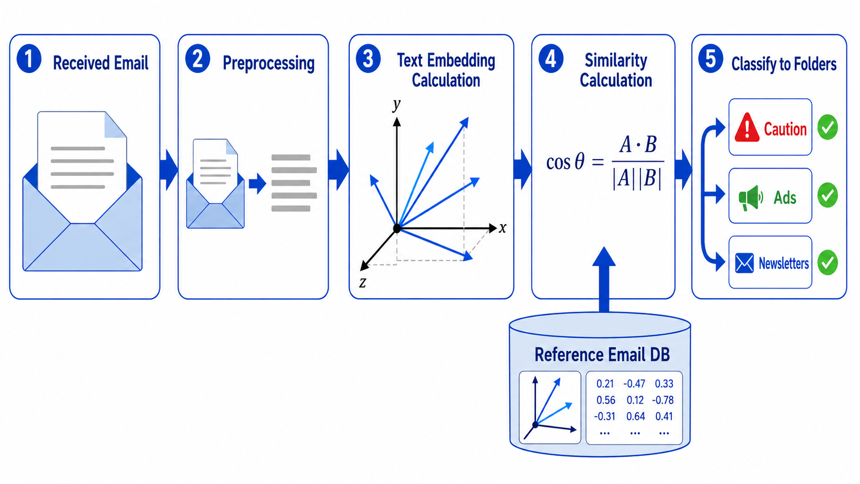 Processing flow in which Avekt Mail Sorter classifies incoming mail based on messages already sorted
