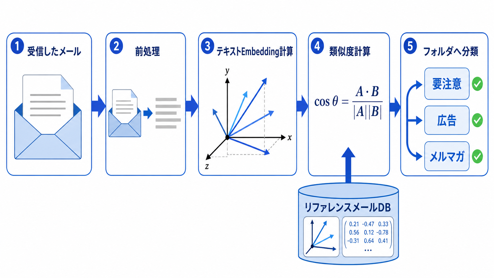 Avekt Mail Sorterが仕分け済みメールをもとに新着メールを分類する処理フロー
