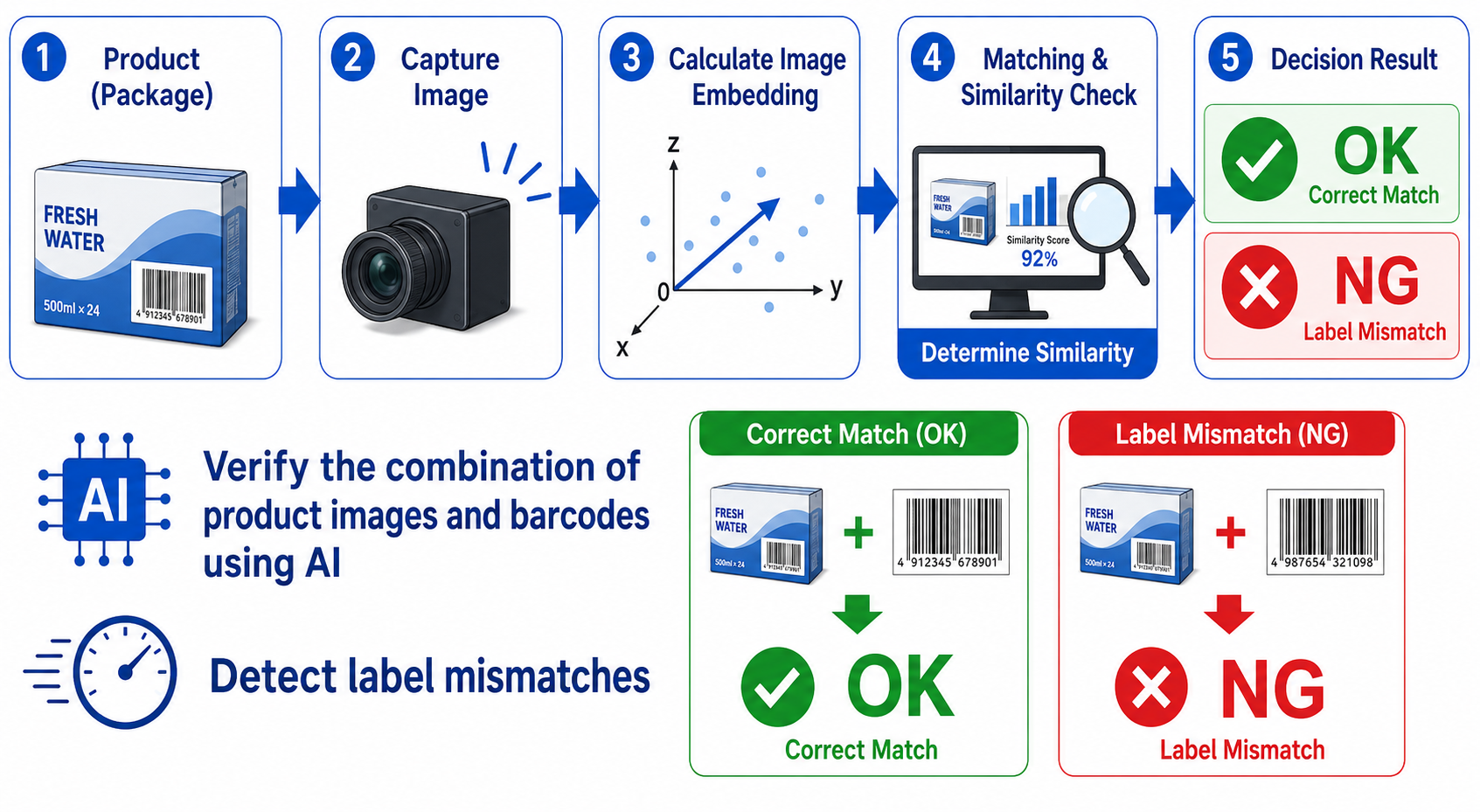 Barcode check system flow from product capture through image embedding comparison to OK or NG judgement
