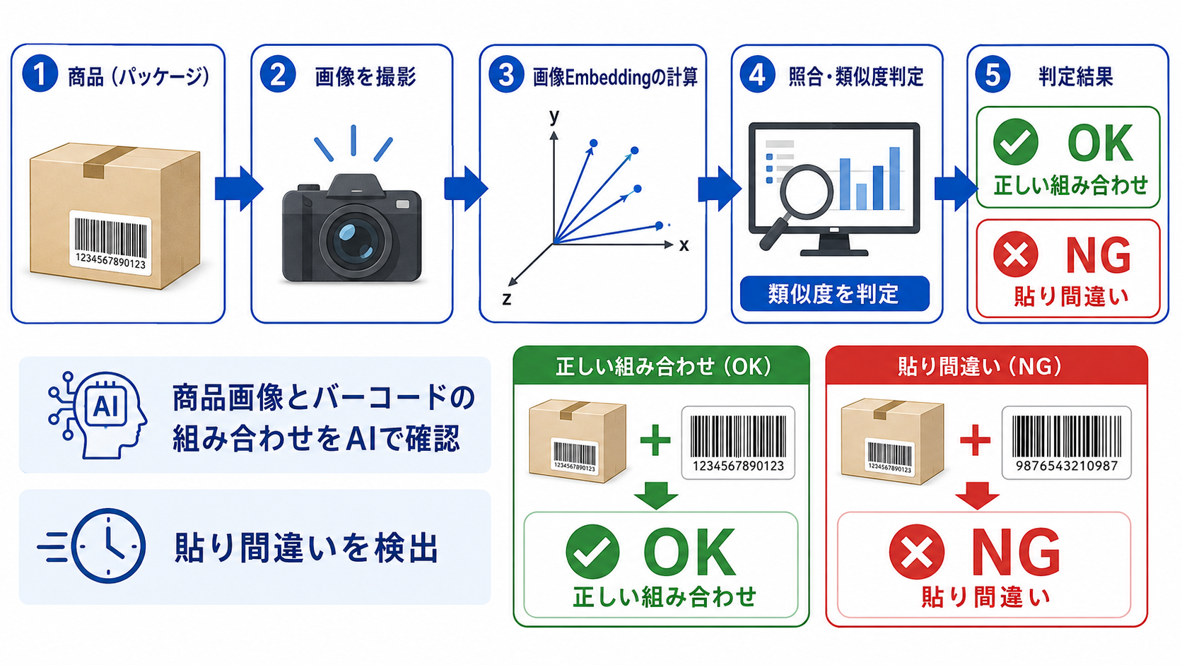 商品撮影から画像Embeddingによる照合、OK・NG判定までのバーコードチェックシステムの流れ