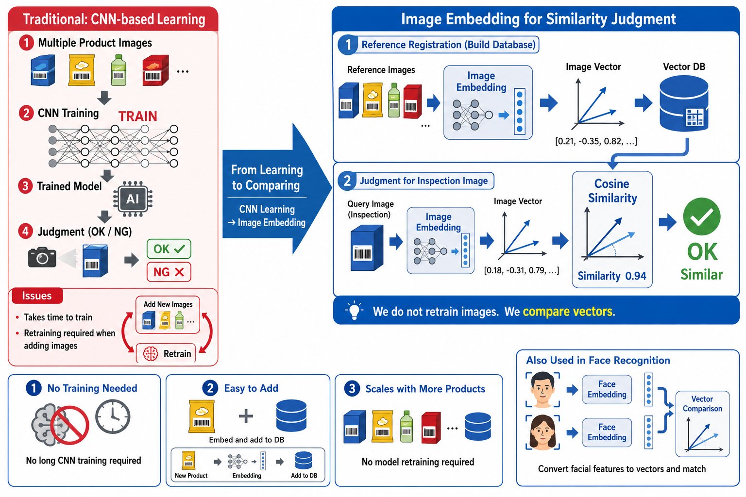 Comparison of conventional CNN-based machine learning and image embedding-based similarity judgement