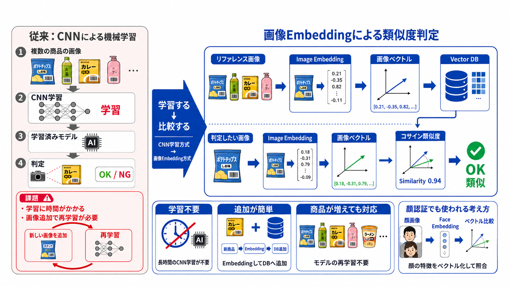 従来のCNNによる機械学習と、画像Embeddingによる類似度判定の比較