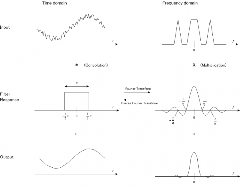 TimeAndFrequencyDomains-MovingAverageFilter.png