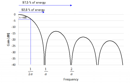 FrequencyResponse-MovingAverageFilter.png