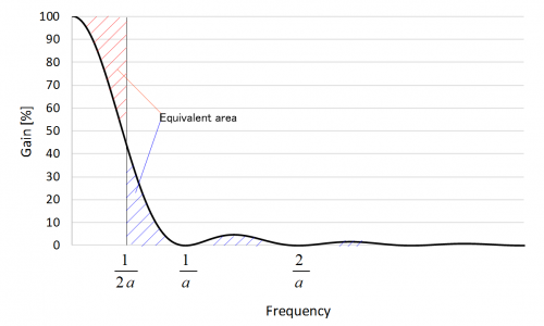 EquivalentNoiseBandwidth-MovingAverageFilter.png