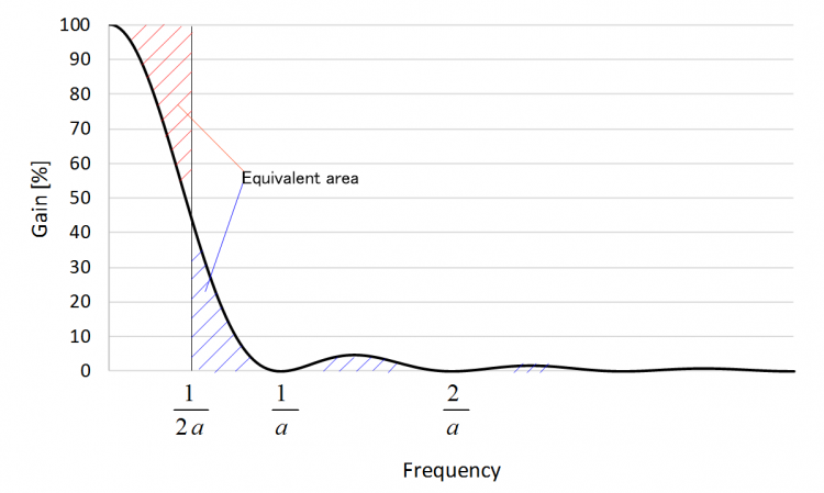 Moving Average Filter - A-VEKT Wiki